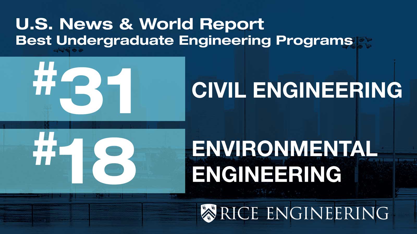 U.S. News and World Report Best Undergraduate Engineering Programs #31 civil engineering and #18 environmental engineering